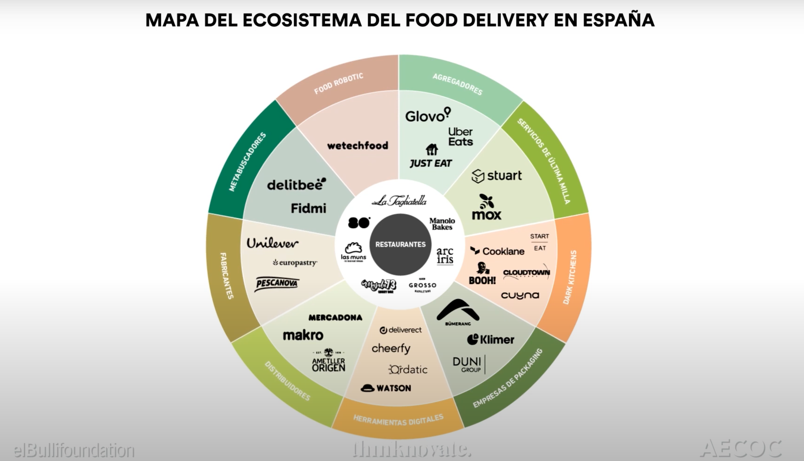Mapa Ecosistma Food Delivery
