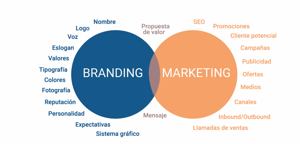 branding vs marketing para restaurantes ThinkPaladar